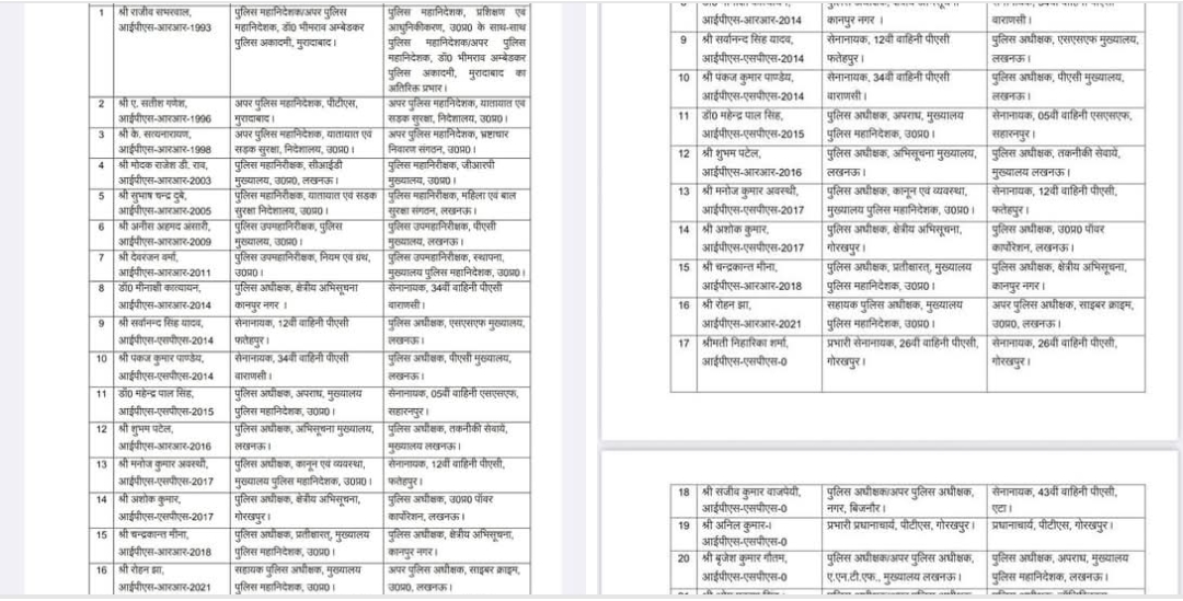 यूपी में आईपीएस अफसरों के बंपर तबादले, कई जिलों और विभागों में नई तैनाती