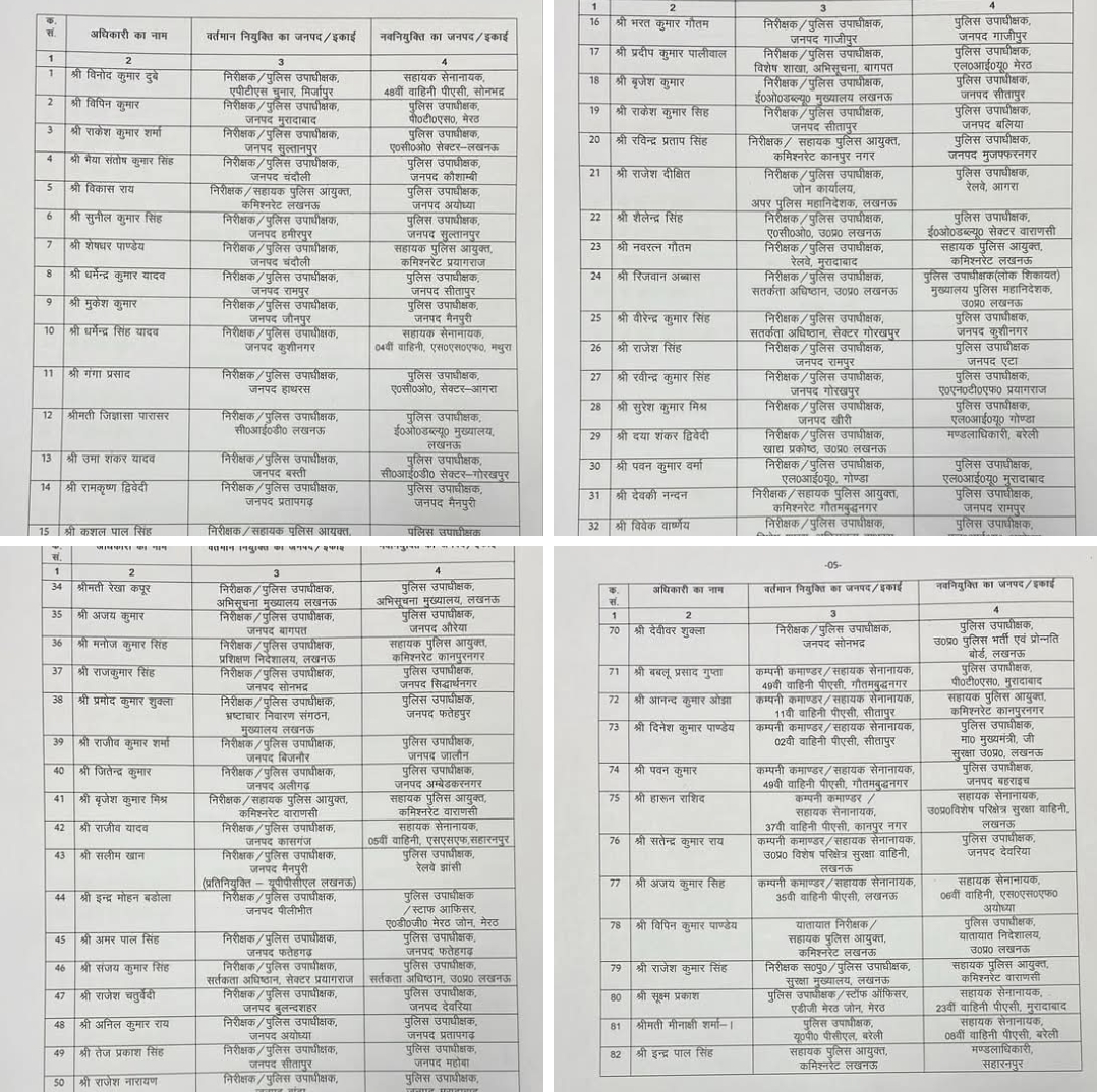 यूपी पुलिस में बड़ा फेरबदल — 82 डिप्टी एसपी के तबादले, इंस्पेक्टर से सीओ बने अफसरों को नई तैनाती
