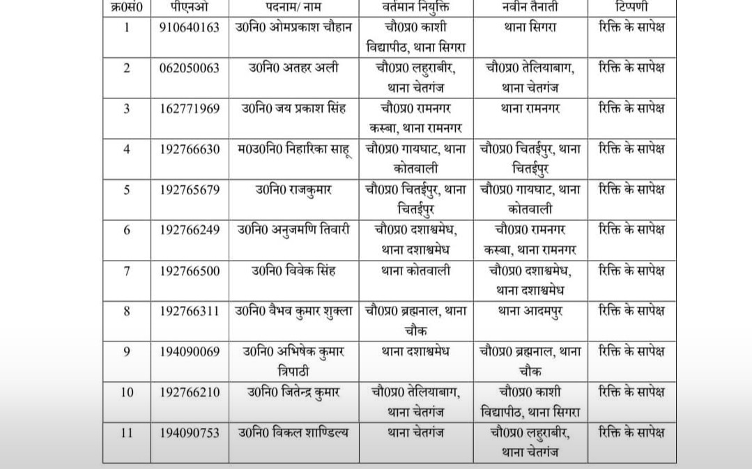 वाराणसी कमिश्नरेट में उपनिरीक्षकों के तबादले, कई चौकी प्रभारियों के कार्यक्षेत्र में हुआ बदलाव