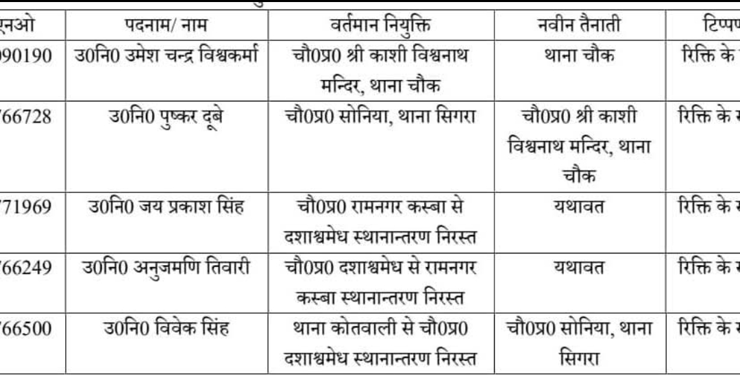वाराणसी पुलिस काशी जोन में फेरबदल: कई उपनिरीक्षकों के कार्यक्षेत्र में बदलाव