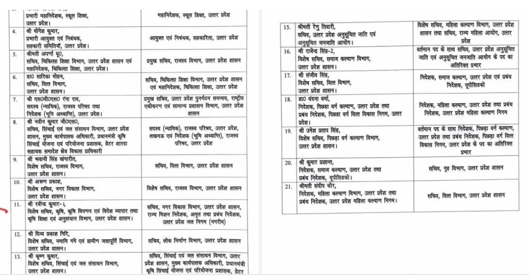 नववर्ष का बड़ा प्रशासनिक धमाका यूपी में 21 IAS अफसर प्रमोट, बदली सत्ता की कमान