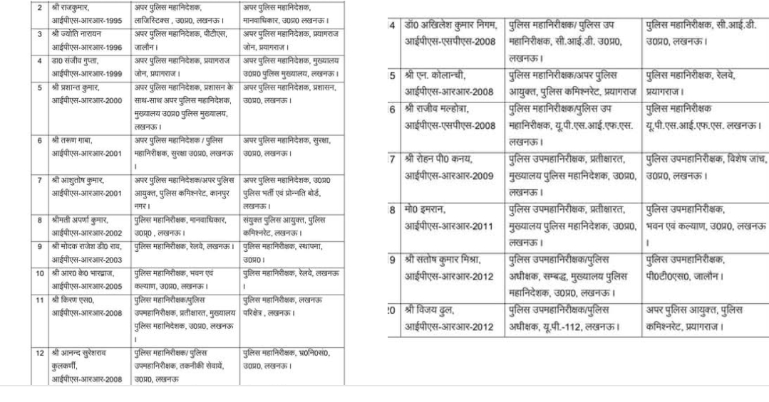 योगी सरकार का बड़ा प्रशासनिक फेरबदल: यूपी में 20 IPS अफसरों के तबादले, प्रयागराज ADG बदले, लखनऊ जॉइंट CP की जिम्मेदारी में बदलाव