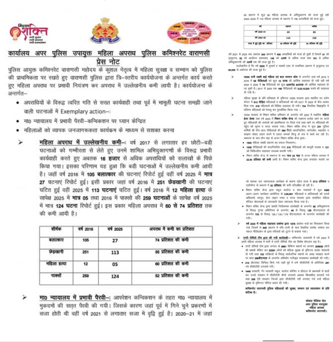 महिला सुरक्षा में वाराणसी पुलिस का ऐतिहासिक रिकॉर्ड, अपराधों में 74% तक की गिरावट