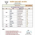 यूपी भाजपा में संगठन का विस्तार: 11 नए जिलाध्यक्ष घोषित